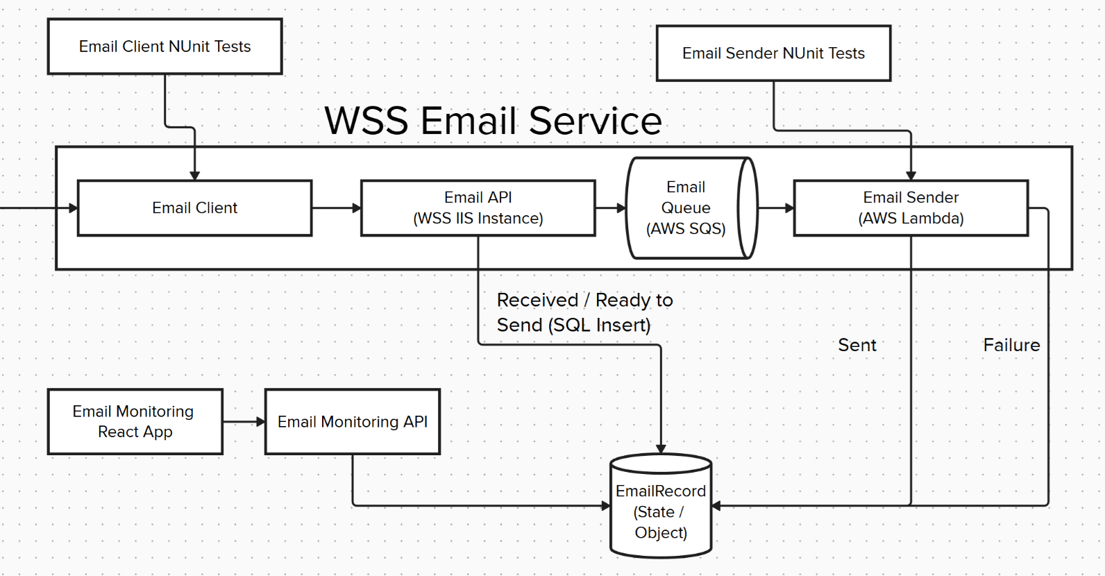 WSS Email Service